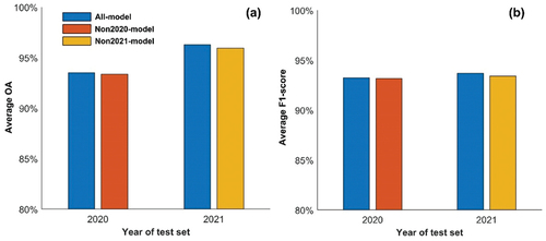 Figure 15. Comparison of (a) average OA and (b) average F1-score before and after excluding the 2020 and 2021 training samples.