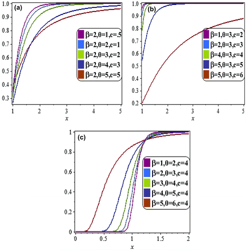 Figure 6. The cumulative distribution function of the LBWEIWD for selected values of β, θ, and c.