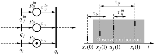 Figure 8 Part of a timed event graph and potential event sequence.