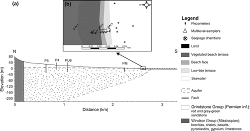 Figure 2. (a) Schematic cross section through the main geologic units of the main island (Cap-aux-Meules). The municipal (P4, P5, PU6) and private (PM) water wells are located along the geological transect. The position of the salt water/fresh water interface (shaded line) was estimated according to the Ghyben–Herzberg relation based on mean annual piezometric levels recorded in the municipal and private wells (corrected to mean sea level). (b) View of the sampling transect in Martinique Beach showing locations of piezometers (Pz1–3), multi-level samplers (M1–7), and seepage chamber deployments. The different morphology units of the beach also are reported.