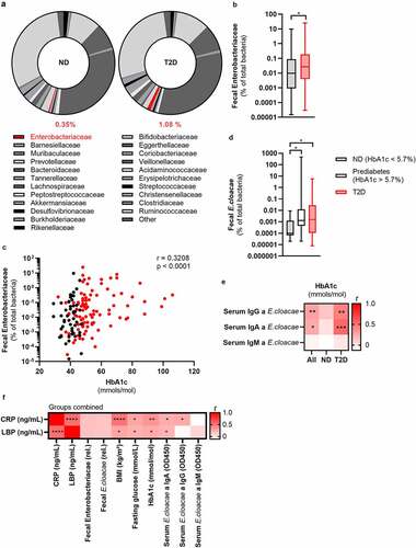 Figure 1. Fecal Enterobacteriaceae correlates with glucose values in the HELIUS cohort.