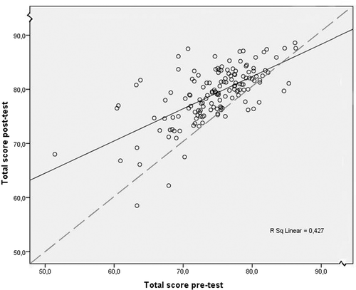 Figure 2. Scatter plot showing student progress in the SCT.