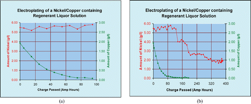 Figure 4 Copper and nickel recovery before(a) and after (b) pH adjustment.