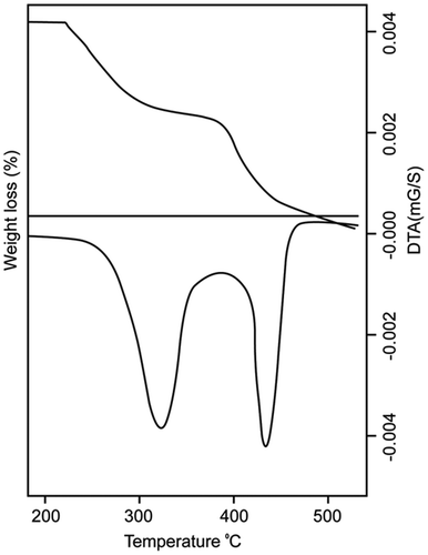 Figure 3. TGA spectrum of poly(DCP).