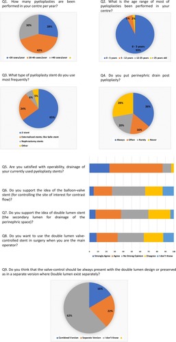 Figure 3 Analysis of the survey results.