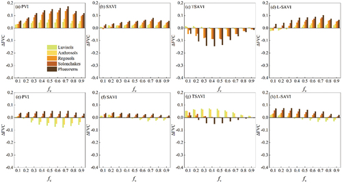 Figure 6. ΔFVC between FVC* and FVC caused by the presence of maize residue (top row) and paddy rice residue (bottom row) derived from PVI-, SAVI-, TSAVI- and L-SAVI-based models over five soils.