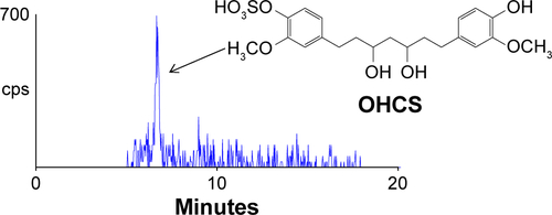 Figure S1 Representative chromatogram of OHCS.Notes: Representative chromatogram of OHCS in rat liver at 1.5 hours following oral administration of CUR-NP. The homogenized organ (100 μL) was extracted in 1 mL of methanol and 10 μL of it was analyzed by HPLC-MS/MS with MRM.Abbreviations: OHCS, octahydrocurcumin sulfate; cps, centipoise; CUR-NP, curcumin nanoparticles; HPLC-MS/MS, high-performance liquid chromatography-tandem mass spectrometry; MRM, multiple-reaction monitoring.