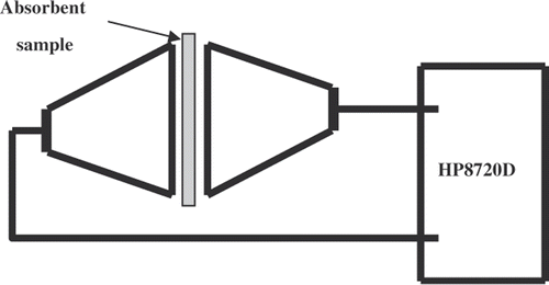 Figure 4. Scheme for SE measurements using two coaxial transmission lines.