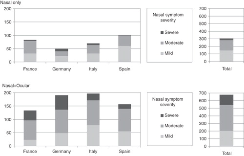 Figure 1.  Frequency counts of nasal symptom severities across regions within nasal-only and nasal + ocular symptom comparison groups.