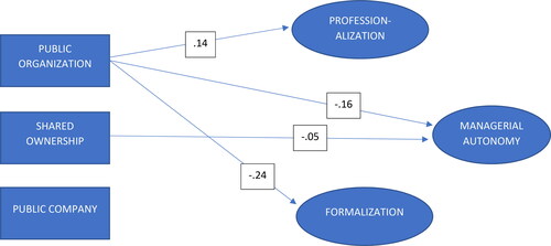 Figure 1. Path diagram showing direct and indirect effects on organizational form on perceived managerial autonomy. Standardized coefficients. Only paths significant at the .05 level or lower are displayed. Effects of control variables omitted.