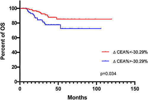 Figure 2 K-M curves depicting OS according to ∆CEA% status.