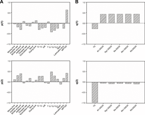 Figure S2 (A) Independent variables loading bar plots of OPLS model. (B) Response variables loading bar plots of OPLS model.