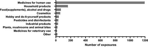 Figure 2. Number of exposures per product category in patients > 65 years old reported to the Dutch Poisons Information Center (DPIC) from January 2019 to June 2019.