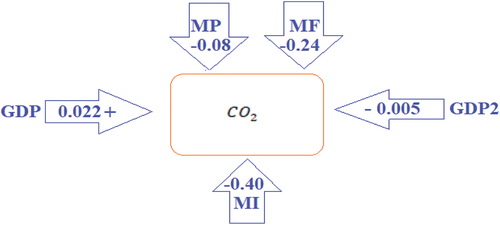 Figure 3. DOLSMG schematic results for Model 1.