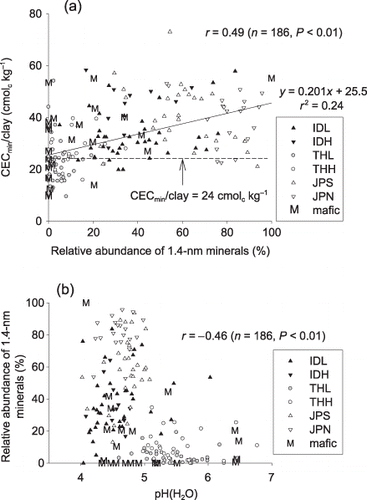 Figure 5  Relationship between mineralogical composition and chemical properties of the soils. Relationships between relative abundances of expandable 1.4 nm minerals in clay fraction and (a) CECmin/clay and (b) pH(H2O) of soils.