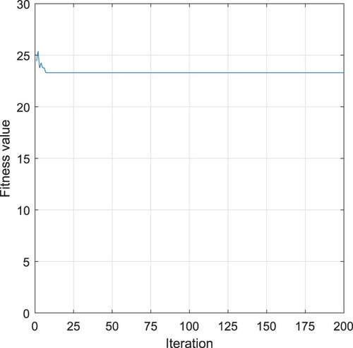 Figure 7. Case 1: Fitness value of improved ACO.