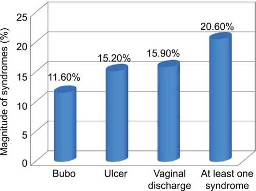 Figure 1 The prevalence of sexually transmitted diseases among commercial sex workers in Finote Selam town, northwest Ethiopia, May 2015.
