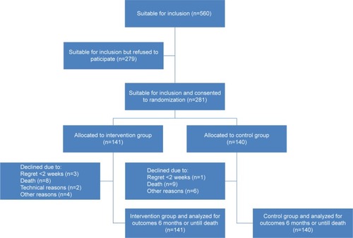 Figure 1 Flowchart of patients with COPD identified as eligible for inclusion into the study investigating the effect of add-on tele health care, including video consultations, to standard care on hospital admissions for COPD.