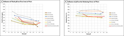 Figure 4. Influence of mash pH on iron (A) and reducing power (B) for different amber-colored worts. The specialty malt is supplemented by Pilsner malt to achieve a wort color of around 35 EBC (Supplementary Table II). The selected specialty malts are from Castle Malting (DC) and Mouterij Dingemans (MD): brown, Cafe (DC); beige, Chocolat (DC); blue, Cara120 (MD); orange, Special B (MD); grey, Aroma 150 (MD); yellow, Pilsner (MD); green, Mroost900 (MD); red, Pealed Roasted Barley (MD).