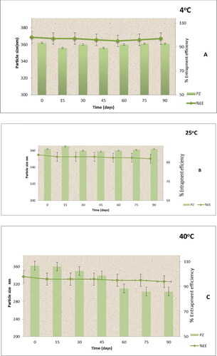 Figure 7. Stability results of PXM-NS10 in terms of both particle size and drug loading at (A) 4 °C, (B) 25 °C, and (C) 40 °C. Abbreviations: PZ, particle size; %EE, percentage entrapment efficiency.