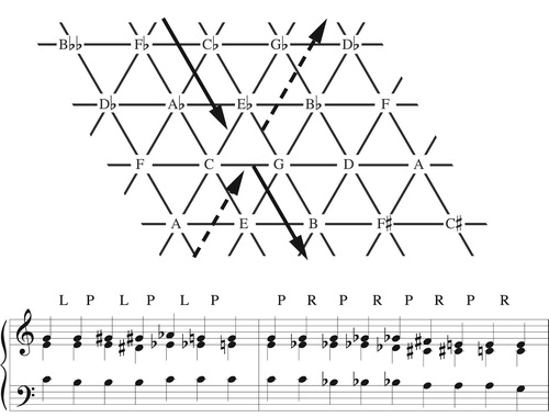 Figure 3. The solid path represents the LP cycle (LPLPLP) and returns each note to its starting point; the dashed path represents the PR cycle (PRPRPRPR) and moves each voice downward along the C major chord.