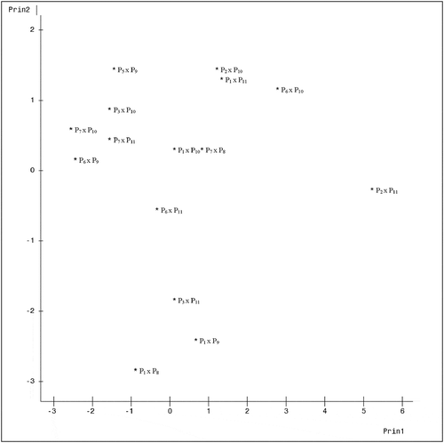 Figure 1. Configuration of fifteen cacao genotypes under axes 1 and 2