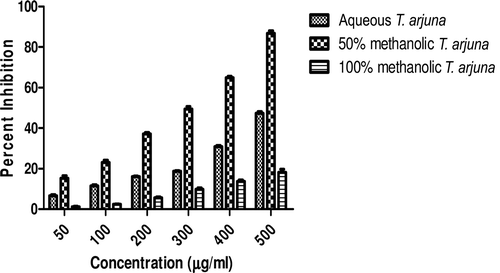 Figure 1.  Effect of T. arjuna extracts on α-amylase activity. Values are means ± SEM. Values are significantly different from control as well as within the groups at p < 0.001.