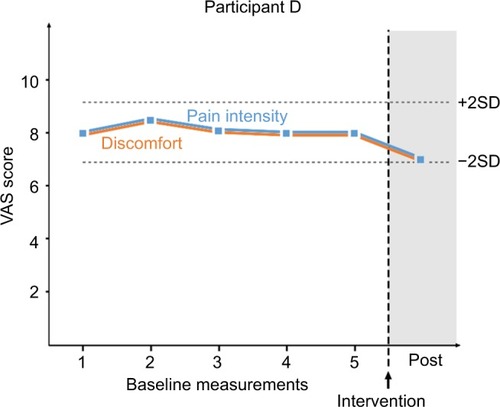 Figure 4 Participant D’s ratings of pain intensity and level of discomfort. Baseline measurements were taken at 25, 15, 10, 5 and 0 minutes prior to intervention.