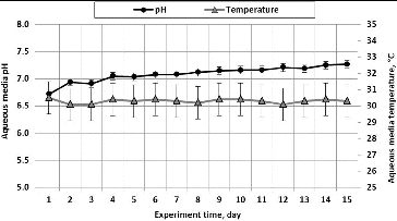 Figure 3. Medium pH and temperature during the time of passage of air polluted with acetone vapour through the biological packing material composed of wood fibre.