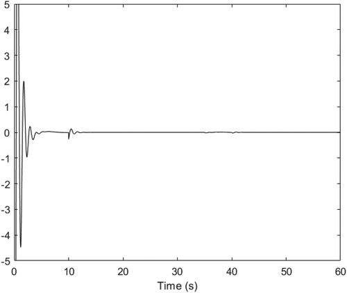 Figure 7. The curve of u.