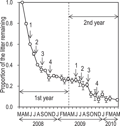 Figure 5 Proportion of the plant-residue mass in the litter bags remaining at various times during the study period. Values are means ± SEM (n = 5). Arrows represent the harvest times for the1st to 4th crops.