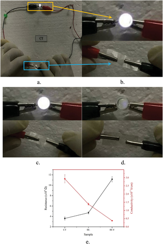 Figure 7. (a) a DC circuit linked to the CT film. Intensities of LED lights connected with (b) CT, (c) BL, and (d) BLV films. (e) Electrical resistance and conductivity of the CT, BL, and BLV films at 50% RH and room temperature.
