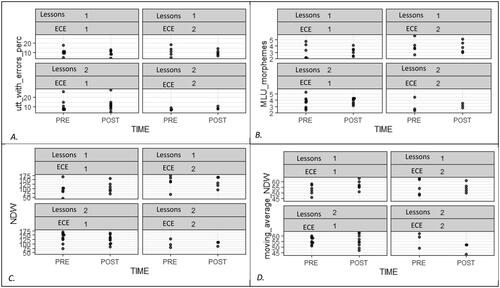 Figure 5. A–D: ggplot visualisations for expressive language skills (ECE1 on the left and ECE2 on the right; one Read It Again – KindergartenQ! lesson per week on top and two Read It Again – KindergartenQ! lessons per week on the bottom).Note. utt_with_errors_perc = percent utterances with errors; MLU_morphemes = mean length of utterance in morphemes; NDW = number of different words; moving_average_NDW = moving average number of different words.