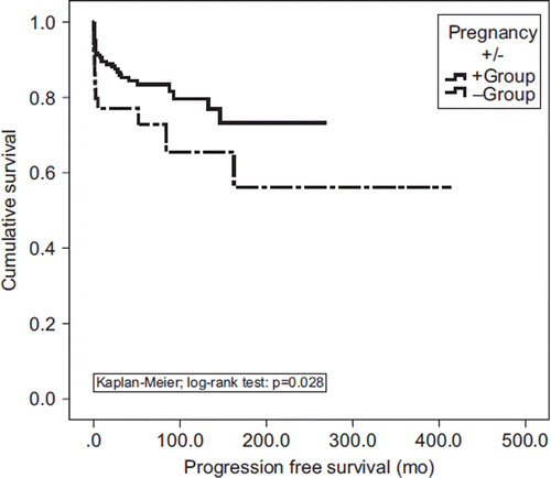 Figure 1. Probability to melanoma progression (to stage III/IV) was higher in nulliparous women (− group) than in women with history of pregnancy (+ group).