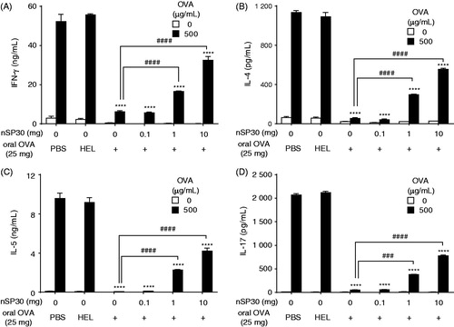 Figure 4. Effects of nSP30 on suppression of IFNγ, IL-4, IL-5, and IL-17 production. All mice were immunized with ovalbumin (OVA) on Day 0. To induce oral tolerance, the mice received 25 mg OVA dissolved in PBS by gavage once daily from Day −5 to Day −1 (five times). As controls, PBS or 25 mg of hen egg lysozyme (HEL) were used for gavage instead of OVA. To examine the effects of nSP30 on oral tolerance, PBS or 0.1, 1, or 10 mg of nSP30 was administered orally immediately before the mice were gavaged. On Day 21, the mouse spleens were removed and the splenocytes were incubated with (solid columns) or without (open columns) 500 μg/ml OVA, and (A) IFNγ, (B) IL-4, (C) IL-5, and (D) IL-17 were measured in the culture supernatants. Values are expressed as means ± SEM concentration (of each cytokine) of triplicate samples from the culture supernatants of cells pooled from five mice. ****p < 0.0001 vs. PBS/PBS, ###p < 0.001 and ####p < 0.0001 vs. OVA/PBS (Dunnett’s test).