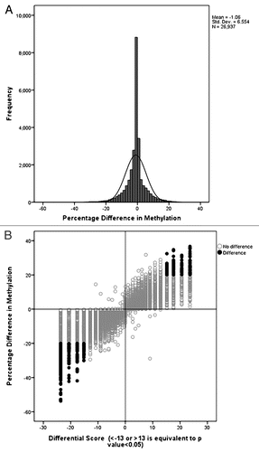 Figure 3 Selection criteria of Differentially Methylated CpG Dinucleotides. (A) The distribution of DNA methylation differences is narrow between cytotrophoblasts and fibroblasts demonstrating that large methylation differences between the two cell types are rare. (B) The scatter plot shows the distribution of differences in methylation as a differential score where a value of >13 or <-13 is equal to a p value of <0.05. The probes with a significant difference in methylation higher than 20% are shown in black. Positive differences (higher cytotrophoblast methylation) in the left upper quadrant and negative differences (higher fibroblast methylation) in the right lower quadrant.
