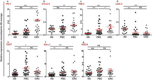 Figure 1. Relative expression of immune checkpoints in circulation of HD, PBC and CRC patients. RNA from PBC, CRC and HD patients were isolated and reversely transcribed into cDNA, followed by quantitative RT-PCR to assess the relative expression levels of PD-1 (a), CTLA-4 (b), TIM-3 (c), LAG-3 (d), TIGIT (e), PD-L1 (f) and VISTA (g) in circulation. All genes were normalized to β-actin.