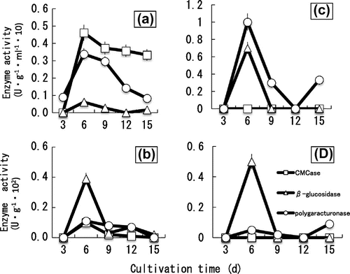 Fig. 6. Effect of calcium on the production of cell-wall degrading enzymes of B. cinerea.