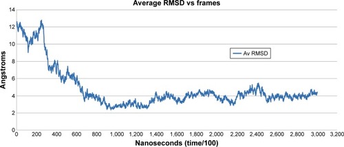 Figure 3 Average root mean square deviation (RMSD) values per frame.