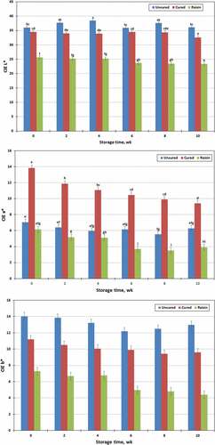 Figure 1. Changes of CIE L*, a*, and b* values in chevon jerky prepared with raisin or with/without sodium nitrite (NaNO2), and stored at ambient temperature for 10 wk; bar bearing unlike letters are different (P < .05).