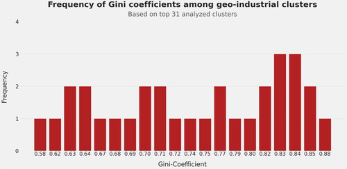 Figure 2. The range and frequency of the Gini-coefficients of the top 31 clusters analyzed in this paper.