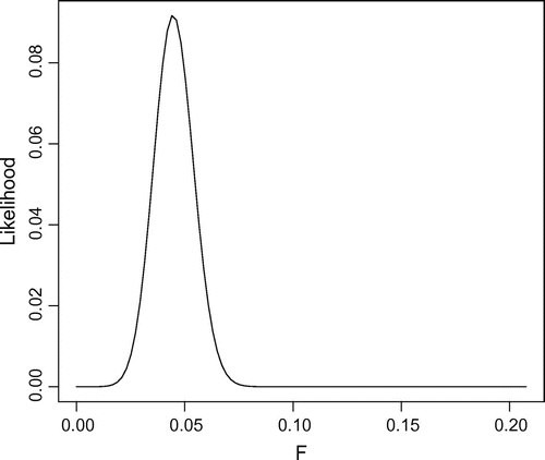 Figure 1. Likelihood curve generated from infile.txt using the max.likelihood function. Maximum likelihood = 0.044.