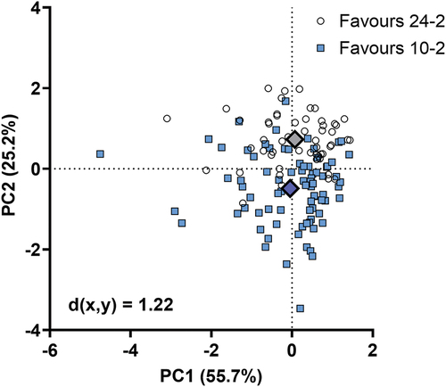 Figure 5. Biplot showing principal components (PC) 1 and 2 following principal components analysis. Each datum point indicates the result from one patient, grouped into whether an FVZ was present (favouring 10-2, blue squares) or absent (favouring 24-2, white circles), based on sensitivity A.U. calculations. The large diamonds represent the ‘average’ for FVZ and non-FVZ groups, and the Euclidean distance (d(x,y)) between them is shown in the lower left.