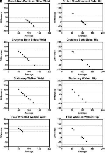 Figure 2 (A) Bland–Altman plots for no gait aids, canes, or crutches for each walking test, measured in number of steps. (B) Bland–Altman plots for crutches and walkers for each walking test, measured in number of steps.