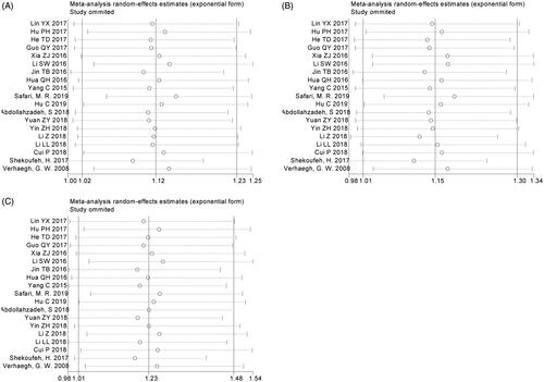 Figure 3. Sensitivity analysis via deletion of each individual study reflects the relative influence of each individual dataset on the pooled ORs of H19 rs217727 polymorphism. A for the allele contrast model; B for the dominant model; C for the homozygous model.