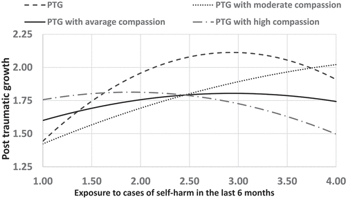 Figure 2. Sources of the interaction between exposure to self-harm and suicidal behavior and self-compassion and its effect on PTG.