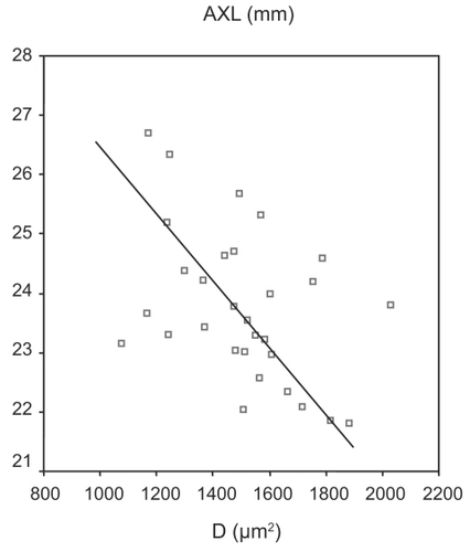 Figure 6 Relationship between AXL and D in Group A (healthy eyes).