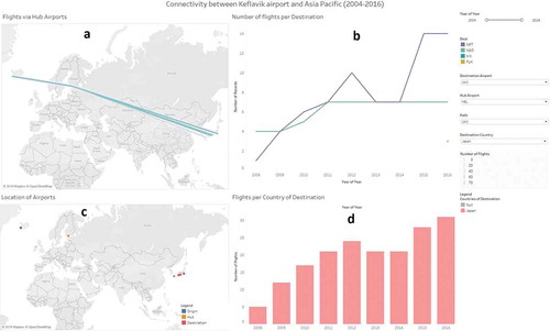 Figure 10. Detail level dashboard interface: (a) a flow map representing the connections based on the selected destination country, (b) a line chart representing the temporal patterns of the flights to the airports in the selected destination country, (c) a dot map representing the spatial distribution of the involved airports based on the selection, (d) a bar chart representing the temporal pattern of the flights to the selected destination country.