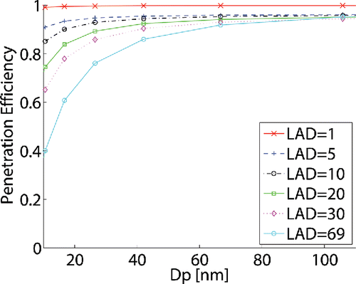 Figure 9. Predicted penetration efficiency for multiple values of leaf area density (LAD) obtained using wake turbulence model of Sanz (Citation2003).