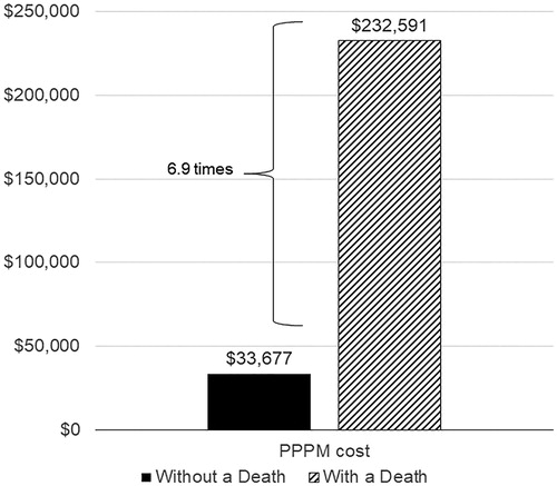 Figure 5. Total healthcare costs per month by survival status. Abbreviations. PPPM, per patient per month.